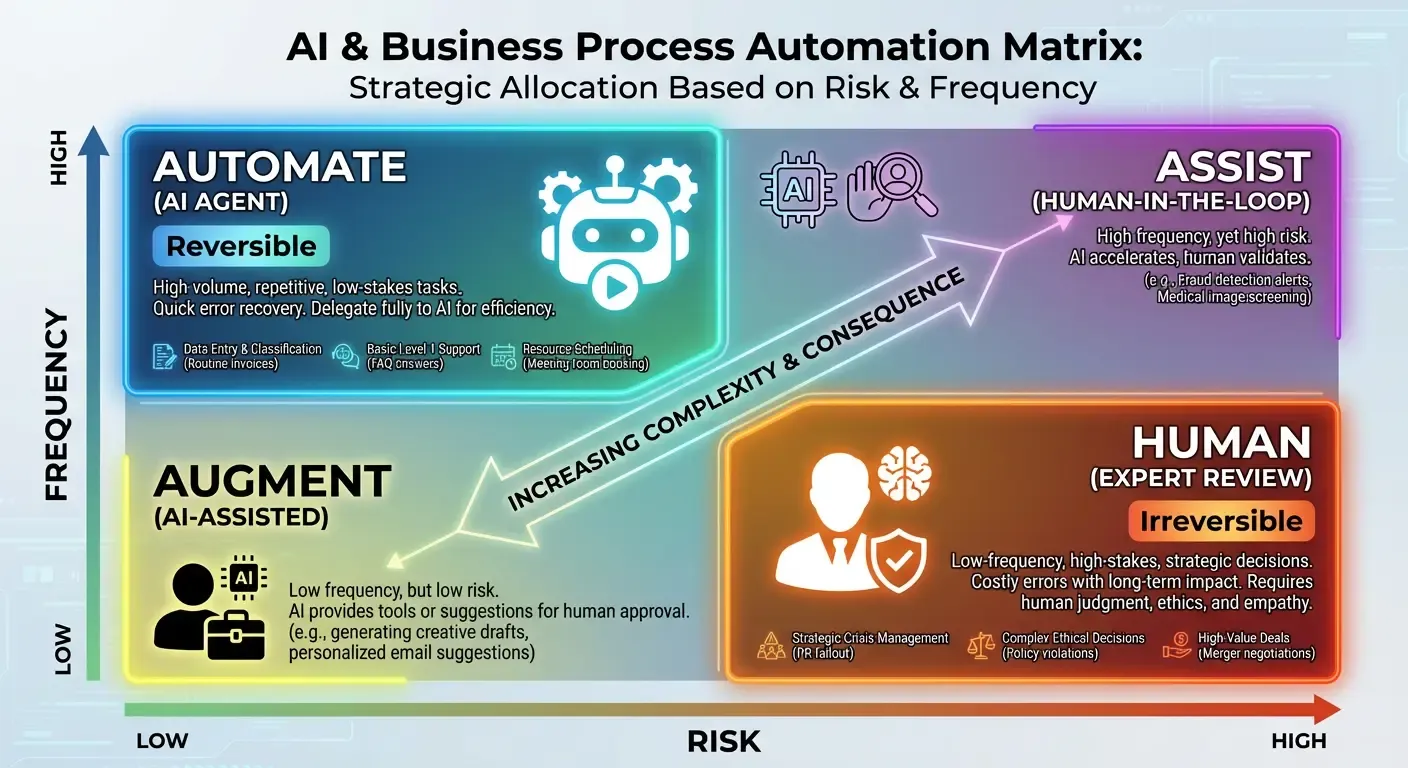 AI Autonomy Matrix