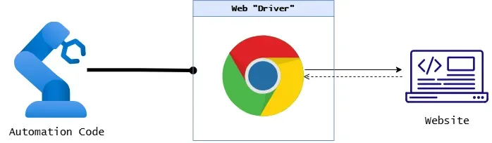 Web automation diagram