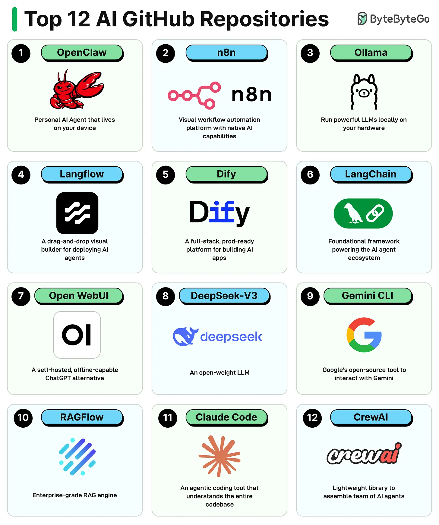 Top 12 AI GitHub Repositories