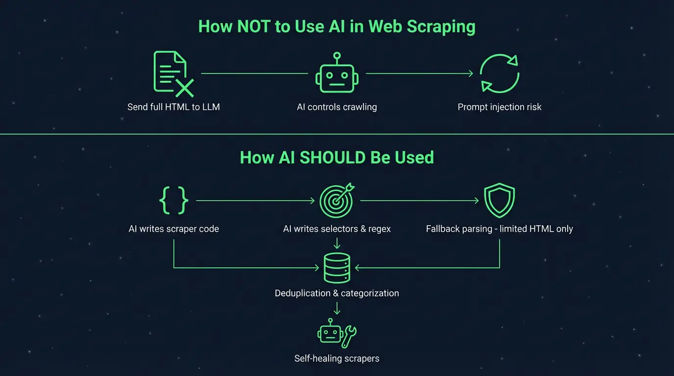 AI in Web Scraping and Web Crawling